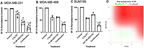 Figure 2 Effects of AZD1152 in combination with RT in TNBC cell lines. Combination treatment of (A) MDA-MB-231; (B) MDA-MB-468; (C) SUM159 cells with a single concentration of AZD1152 and a single dose of RT. Treatment with RT or AZD1152 alone results in reduced colony formation with further significant reduction of proliferation by a combination treatment relative to single agent treatment (p≤0.05 compared to control (*), RT only (⍺) or (β) AZD1152 only treatment); (D) Synergy plot using various concentrations of AZD1152 and doses of RT in MDA-MB-231 cells using SynergyFinder, where the intensity of red indicates a higher degree of synergy (n = 3).