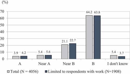 Figure 4. Response to the general question about risk aversion.