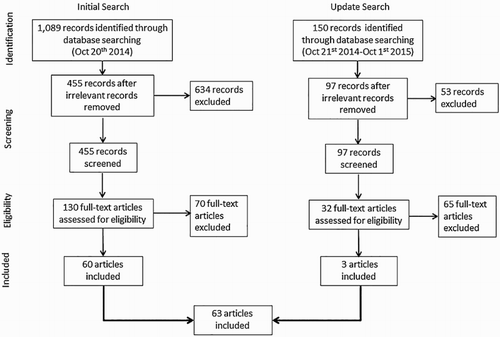 Figure 1. Search strategy.