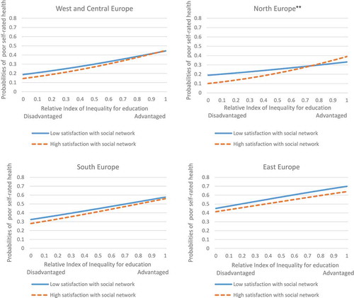 Figure 1. Probabilities of poor SRH by satisfaction with the social network among males in different country groups. **p < 0.01 for the interaction effect.