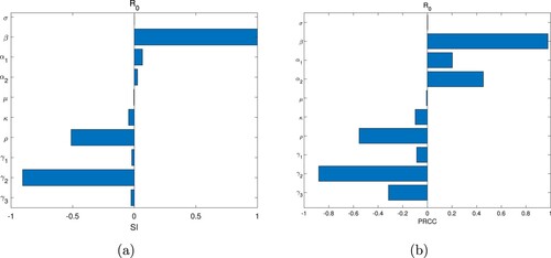 Figure 5. Sensitivity analysis for R0 with respect to model parameters: (a) sensitivity indices (SI), and (b) partial rank correlation coefficients (PRCC).