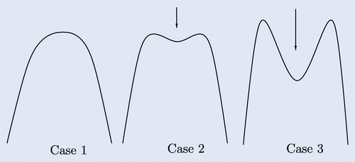 Fig. 2 Continuation from one maximum to three extrema.