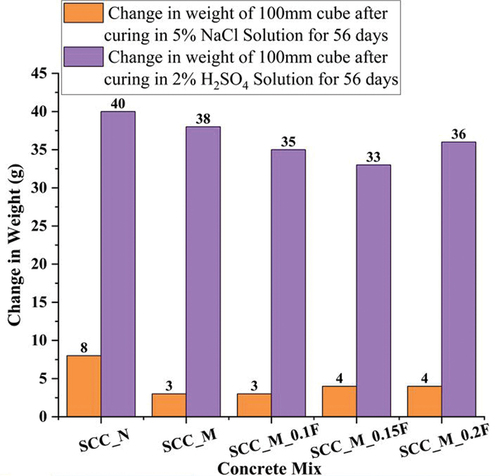 Figure 12. Change in weight of concrete cube in Chloride and Acid resistance study.