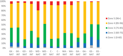 Figure 1. Percentage of match quarter spent in each heart rate (HR) zone for the total group in national (NAT) and international (INT) competitions.
