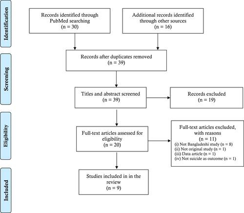 Figure 1 PRISMA flowchart of the present review.