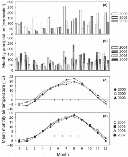 Figure 1 Seasonal variations in (a,b) monthly precipitation and (c,d) mean monthly air temperature.