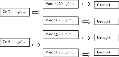 Figure 1. Division of the four groups in order to correlate the vancomycin (Vanco) and creatinine dosages (Cr), n = 127.