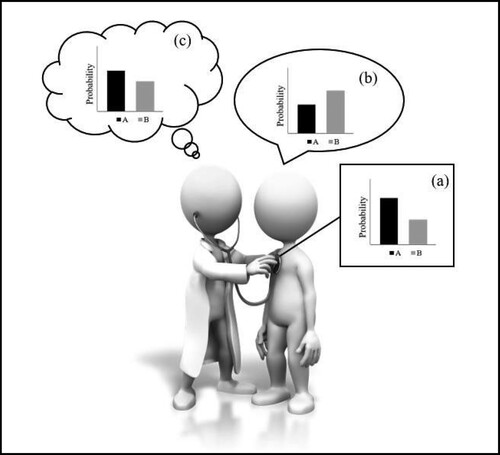 Figure 1. Doctor using reliability-based strategies to combine environmental cues. The doctor assesses the likelihood that a patient is suffering from Disease A or Disease B by weighing objectively measurable symptoms (a) against self-reported symptoms (b). The doctor assigns higher reliability to the former symptoms which is reflected in her joint estimate (c) of the patient’s clinical state.