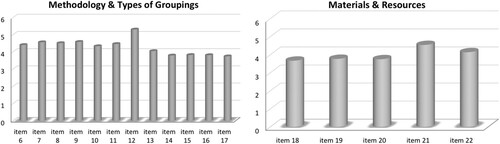 Figure 1. Likert ratings given to items in two categories of the ADiBE survey: See text for explanations of how these quantitative survey-results triangulated with students’ appraisals.