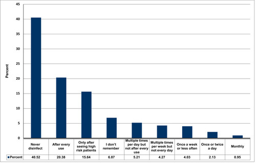 Figure 2 Non-infrared thermometer disinfection practice among physicians during COVID-19 pandemic in Ethiopia.