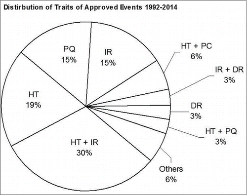 Figure 6. Trait distribution of approved events. Legend: HT, Herbicide Tolerance; IR, Insect Resistance; PQ, Plant Quality; DR, Disease Resistance; PC, Pollination Control; ST, Stress Tolerance; AGY, Altered Growth/Yield and Others: Altered Growth (0.27%), Stress Tolerance (1.08%), Pollination Control (0.81%), HT + ST (0.27%), IR + PQ (0.54%), HT + IR + ST (0.54%), HT + IR + DR (0.81%), HT + IR + PQ (1.6%).