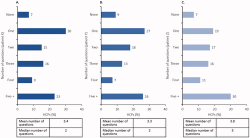 Figure 4. Number of questions asked during the simulated discussion, according to patient type. In total, 438, 444 and 440 HCPs were assigned to patients X (A), Y (B) and Z (C), respectively. HCP: health care professional.