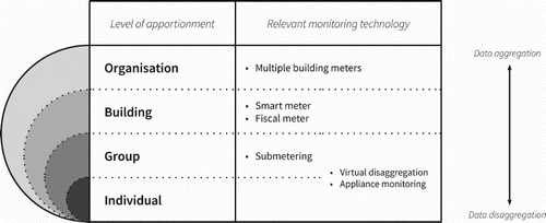 Figure 1. Energy monitoring technologies applicable to various levels of apportionment.