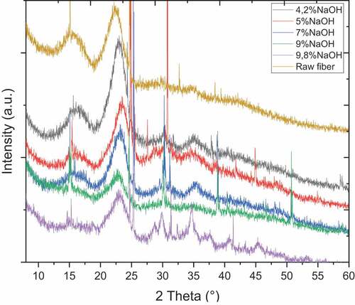 Figure 6. XRD AAFs treated with different concentration of NaOH.