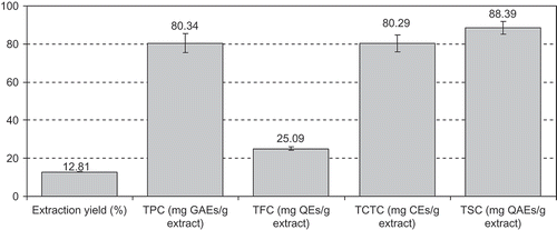 FIGURE 1 Extraction yield, total phenolic (TPC), flavonoid (TFC), condensed tannin (TCTC), and saponin (TSC) contents of the methanolic extract from Anchusa undulata subsp. hybrida. Gallic acid equivalents (GAEs); quercetin equivalents (QEs); catechin equivalents (CEs); quillaja equivalents (QAEs). Values expressed are means ± S.D. of three parallel measurements.