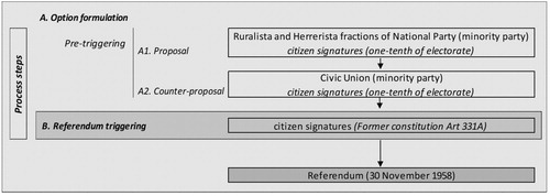 Figure 3. Illustrative case of a citizen-countered citizen initiative: Uruguay (1958).