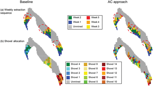 Figure 13. Weekly extraction sequence (a) and shovel allocation decisions (b) for open pit 1 obtained by the baseline and RL approaches. The red circles highlight the differences in both schedules.