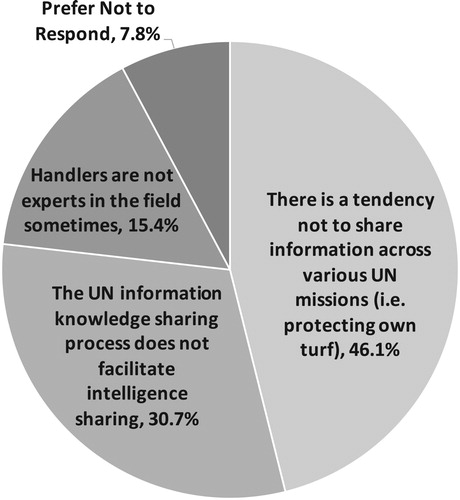 Figure 4. Major obstacles to intelligence sharing in UN PKOs as perceived by peacekeepers.