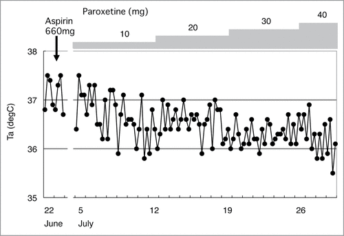 Figure 2. Chronic psychological stress-associated, persistent low-grade high axillary temperature (Ta) observed in a 56-year-old head nurse. She had antipyretic drug-resistant, low-grade (37–38°C) high Ta for more than 3 months. © Japanese Society of Psychosomatic Internal Medicine. Reproduced by permission of Japanese Society of Psychosomatic Internal Medicine. Permission to reuse must be obtained from the rightsholder.