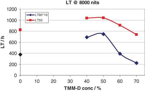 Figure 14. Lifetimes of LT50 (green) and LT90 (blue×10) for mixed-matrix devices. For comparison, the value at 0% TMM-D was included.