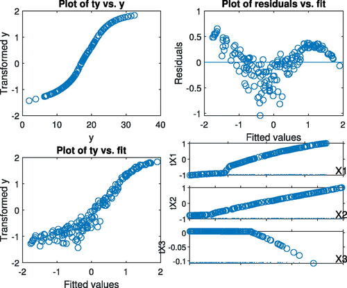 Figure 13: Marketing data. First-order model. Nonrobust analysis without options. Top left-hand panel, transformed y against y; top right-hand panel, residuals against fitted values; bottom left-hand panel transformed y against fitted values; bottom right-hand panel, transformations of the three explanatory variables.