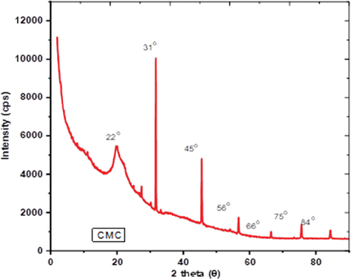 Figure 9. X-ray powder diffractogram of CMC.