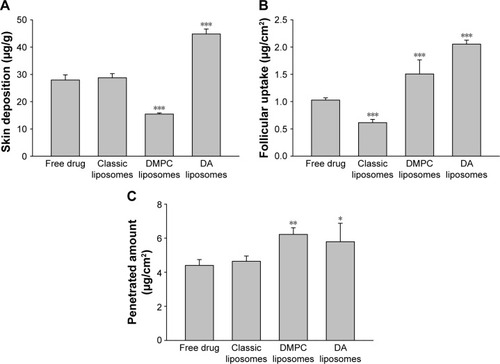 Figure 2 In vitro skin permeation of Cm from control solution and various liposomes after 24-hour application.Notes: (A) Skin deposition, (B) follicular uptake, and (C) penetrated amount in receptor. Each value represents the mean and SD (n=4). *p<0.05, **p<0.01, and ***p<0.001.Abbreviations: DA, deoxycholic acid; DMPC, dimyristoylphosphatidylcholine; Cm, chloramphenicol; SD, standard deviation.