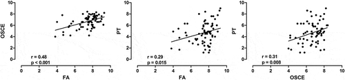 Figure 3. Medical students scores of 8th semester at UNAERP (n = 71). Scatter plots of the correlations between Formative Assessment (FA) and Objective Structured Clinical Evaluation (OSCE) (left panel), FA and Progress Test (PT) (middle panel) and OSCE and PT (right panel). The solid line is the linear regression line. R and p values are shown at the bottom of each graphic.