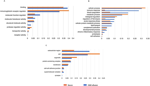 Figure 5 GO analysis of the OME proteome compared with the serum proteome ((A) GO-biological process, (B) GO-cellular component and (C) GO-molecular function).