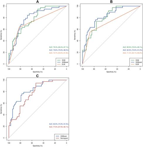 Figure 3 Comparison of ROC curves among nomogram and machine learning classifiers for the prediction of hospital death of patients with AMI in the validation cohort.