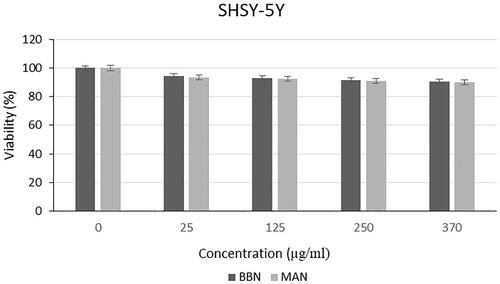 Figure 11. Cytotoxic effect of microalgal oil extract-loaded nanoparticles on SHSY-5Y cells.
