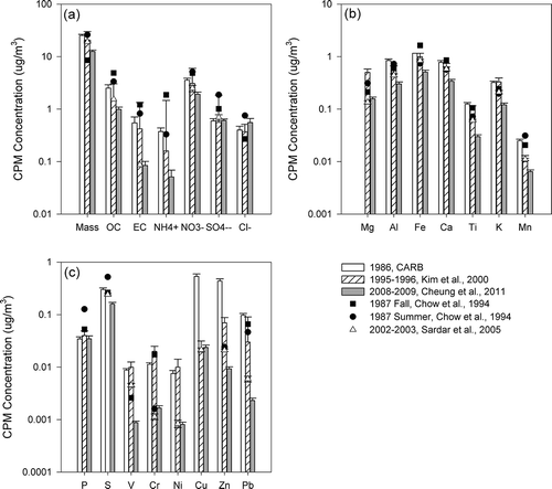 Figure 5. CPM concentrations of (a) mass, organic, and elemental carbon, and inorganic ions; (b) elements of crustal origins; and (c) elements of anthropogenic origins in downtown Los Angeles. Error bars show standard errors of the average when available.