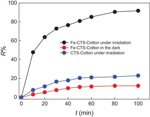 Figure 6. Reduction efficiency of Cr(VI) with Fe-CTS-Cotton in the dark or under irradiation or under irradiation, and CTS-Cotton under irradiation.