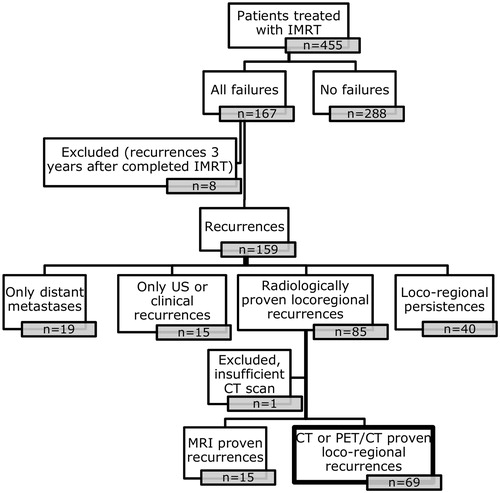 Figure 1. Flowchart for included HNSCC patients treated with definitive IMRT in 2006–2012.