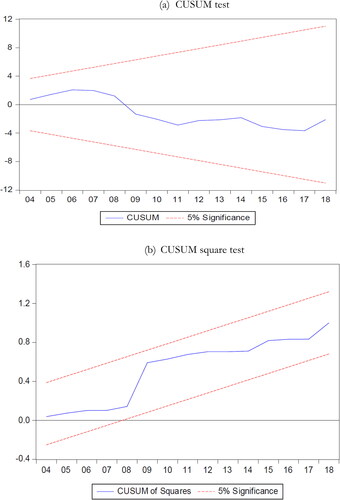 Figure 2. Model stability test.