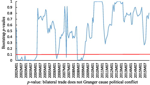 Figure 2. Bootstrap p-value of rolling test statistic testing the null that bilateral trade does not Granger cause political conflict. Source: Authors computation using E-views.