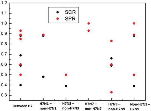 Figure 4. The SCR and SPR of cross-reactivity of antibodies induced by H7 vaccines. The figure with scatter plots was made to display the SCR and SPR of individual study using Origin 2017 software. Each dot represented one study.