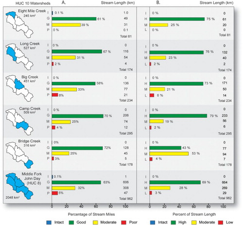 Figure 6. Combined perennial stream length data for subwatersheds of the Middle Fork John Day Watershed. (A) Geomorphic condition data are on left hand panel and (B) recovery potential data are on the right hand panel. Note these data summarize the perennial network, whereas stream length data summarized for the whole watershed are presented in Plates 4–7 of the atlas.