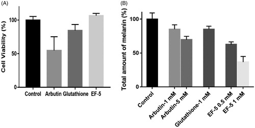 Figure 3. (A) Effect of inhibitors on cell viability. The concentrations of all inhibitors were 2.5 mM in PBS. (B) Comparison on melanin production in melanocyte with the treatment of inhibitors. N = 3. The error bars represent means ± SD