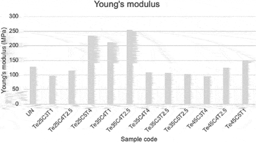 Figure 1. Young’s modulus (MPa) of untreated (UN) BF and PLA-BF composites.