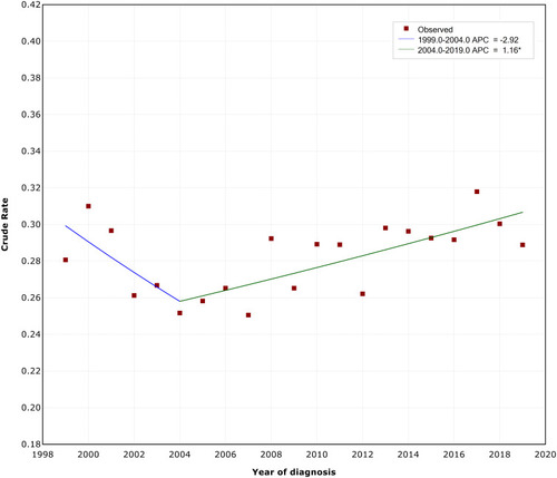 Figure 1 Trends in MBC mortality in the US population.