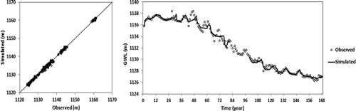 Fig. 9 Scatter plot of observed vs simulated monthly GWL for all boreholes and time series of observed and simulated GWL in one of the selected observation wells between 1993 and 2007 (no simulation was done for 2000 and beginning of 2001 due to missing observations).