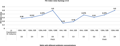 Figure 5 Shown is the synergistic interaction between antibiotic concentration having inhibition and eradication of biofilm. FIC index value ≤0.5 shows the synergy between two antibiotics: (A) ciprofloxacin, and (B) cefepime.