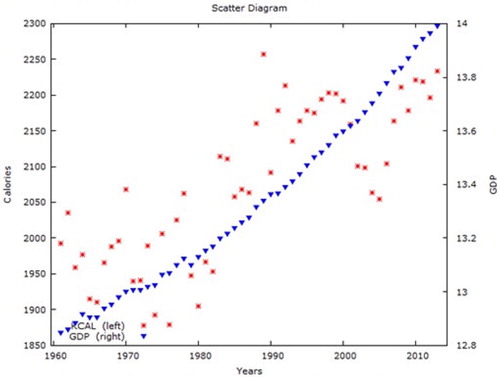 Figure 2. Scatter Plot; Calorie intake versus GDP, India, 1961–2013.