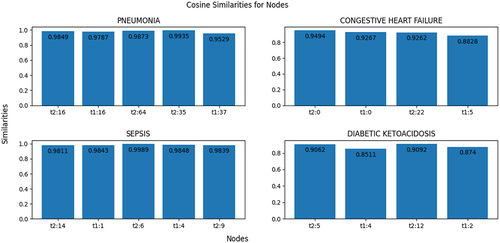 Figure 5. DAG evaluation.