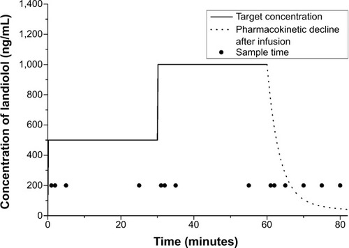 Figure 1 Sample times, target concentration, and predicted concentrations after infusion using the target-controlled infusion system according to the previous parameters in healthy males.