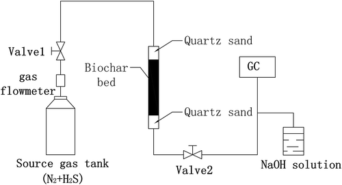 Figure 1. The schematic diagram of the experimental set-up for hydrogen sulfide removal.