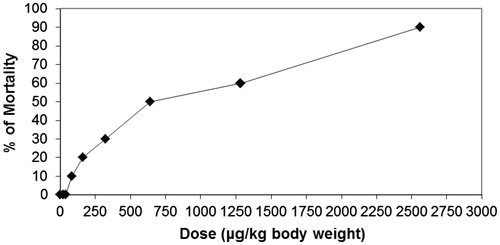 Figure 4. In vivo assay of acute toxicity LD50 of the synthesized compound 9 µg/kg body weight.