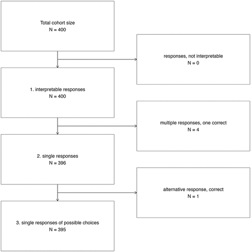 Figure 1. Flowchart of evaluable responses from ChatGPT to MC questions from Progress Test Medicine.