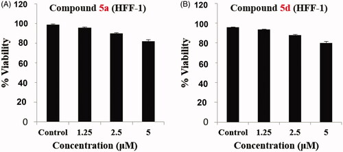 Figure 5. Impact of 5a and 5d on normal HFF-1 fibroblast cells, upon incubation for 24 h. (A) compound 5a and (B) compound 5d.